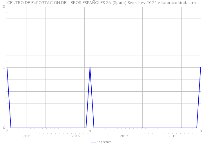 CENTRO DE EXPORTACION DE LIBROS ESPAÑOLES SA (Spain) Searches 2024 