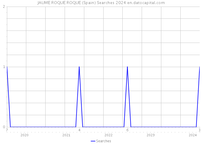 JAUME ROQUE ROQUE (Spain) Searches 2024 