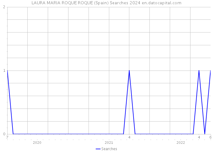 LAURA MARIA ROQUE ROQUE (Spain) Searches 2024 