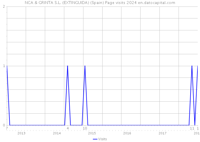 NCA & GRINTA S.L. (EXTINGUIDA) (Spain) Page visits 2024 