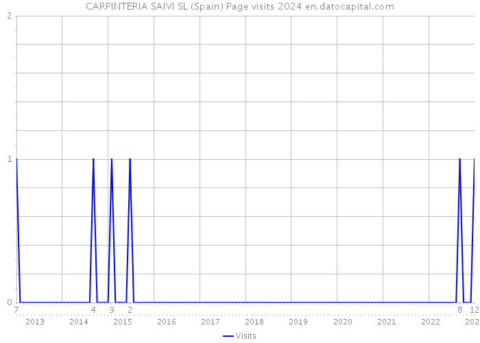 CARPINTERIA SAIVI SL (Spain) Page visits 2024 