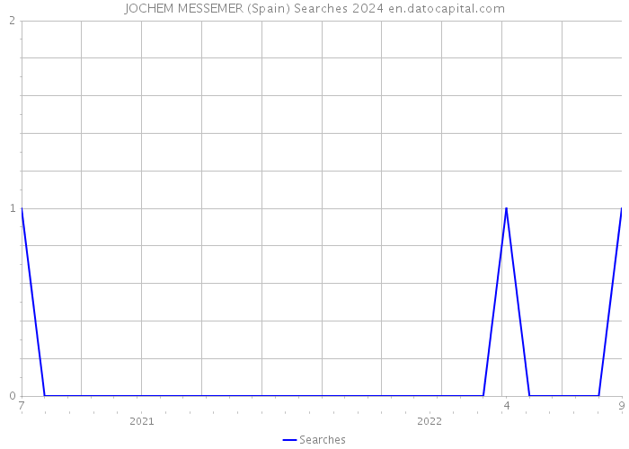 JOCHEM MESSEMER (Spain) Searches 2024 