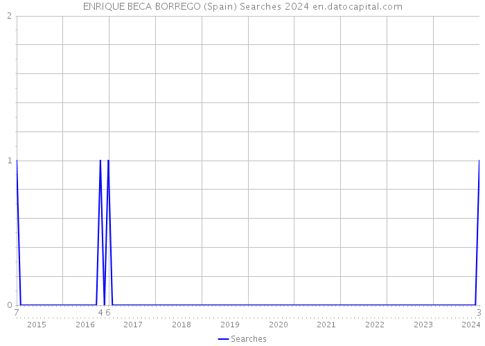 ENRIQUE BECA BORREGO (Spain) Searches 2024 