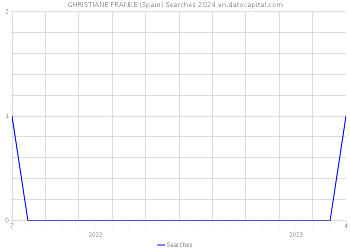 GHRISTIANE FRANKE (Spain) Searches 2024 