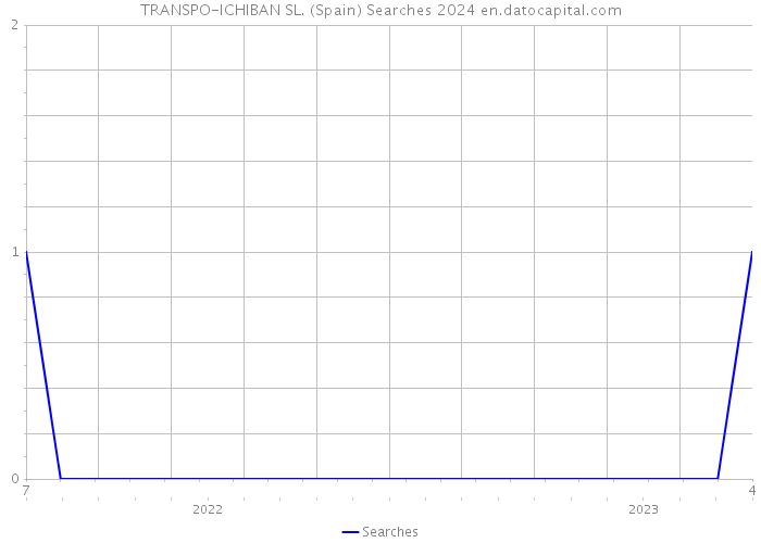 TRANSPO-ICHIBAN SL. (Spain) Searches 2024 