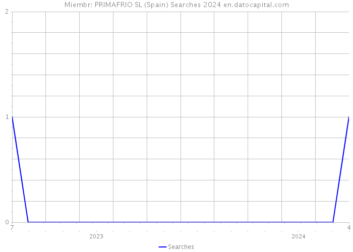 Miembr: PRIMAFRIO SL (Spain) Searches 2024 