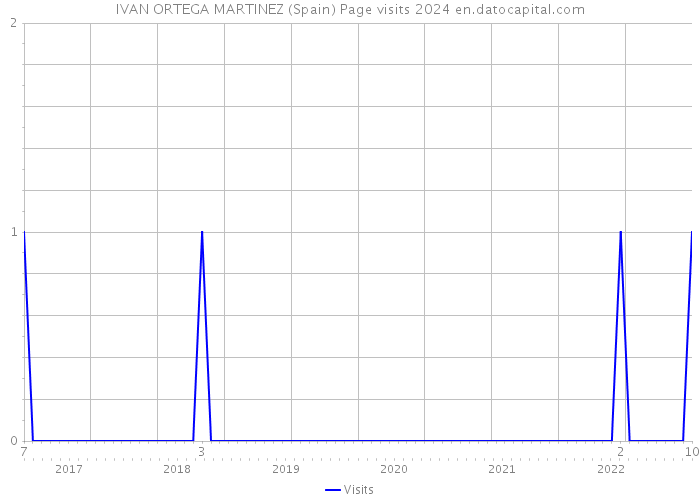 IVAN ORTEGA MARTINEZ (Spain) Page visits 2024 