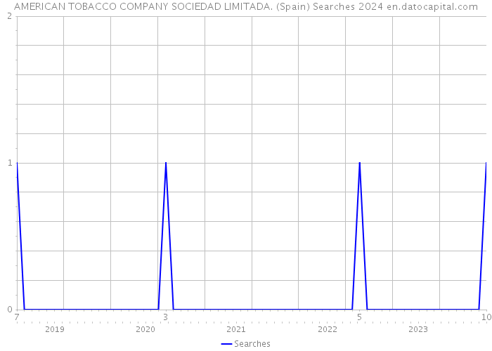 AMERICAN TOBACCO COMPANY SOCIEDAD LIMITADA. (Spain) Searches 2024 