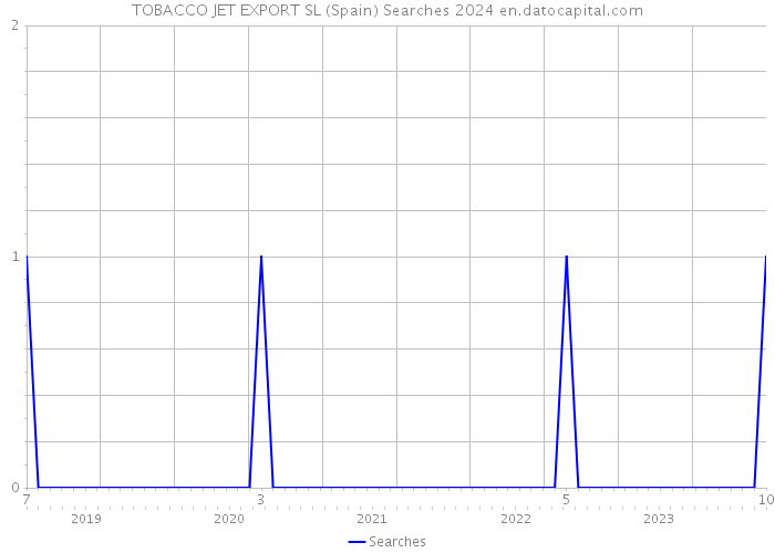 TOBACCO JET EXPORT SL (Spain) Searches 2024 