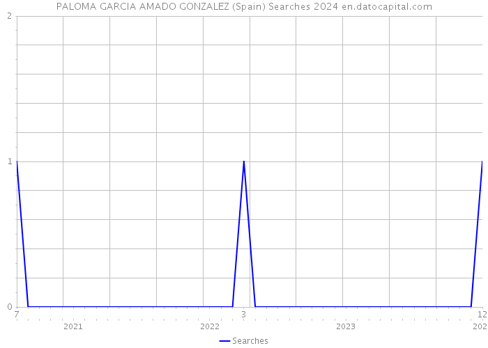 PALOMA GARCIA AMADO GONZALEZ (Spain) Searches 2024 