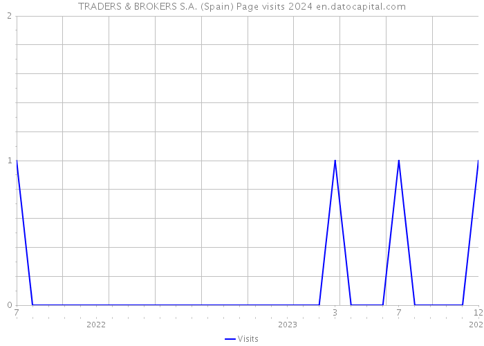 TRADERS & BROKERS S.A. (Spain) Page visits 2024 
