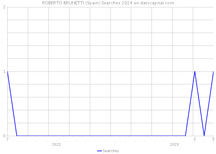 ROBERTO BRUNETTI (Spain) Searches 2024 
