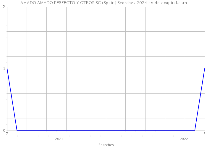 AMADO AMADO PERFECTO Y OTROS SC (Spain) Searches 2024 