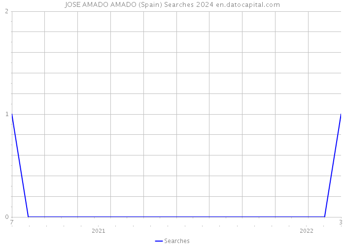 JOSE AMADO AMADO (Spain) Searches 2024 