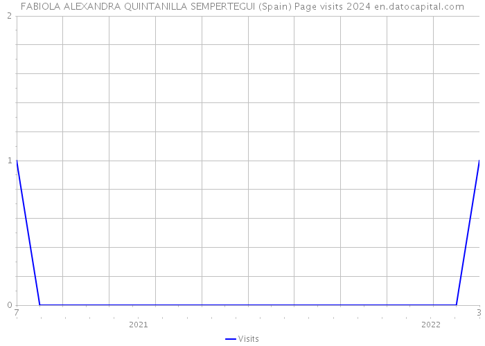FABIOLA ALEXANDRA QUINTANILLA SEMPERTEGUI (Spain) Page visits 2024 