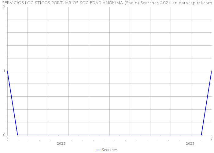 SERVICIOS LOGISTICOS PORTUARIOS SOCIEDAD ANÓNIMA (Spain) Searches 2024 