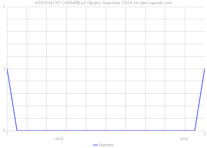 ASSOCIACIO CARAMELLA (Spain) Searches 2024 