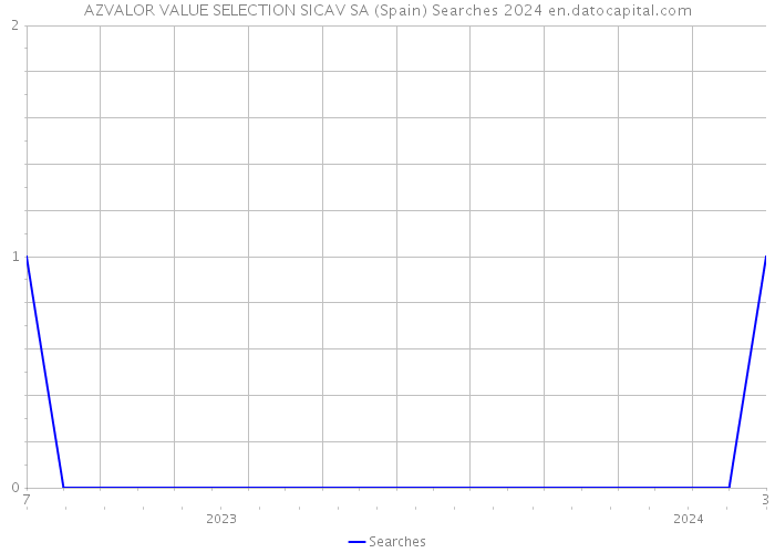 AZVALOR VALUE SELECTION SICAV SA (Spain) Searches 2024 