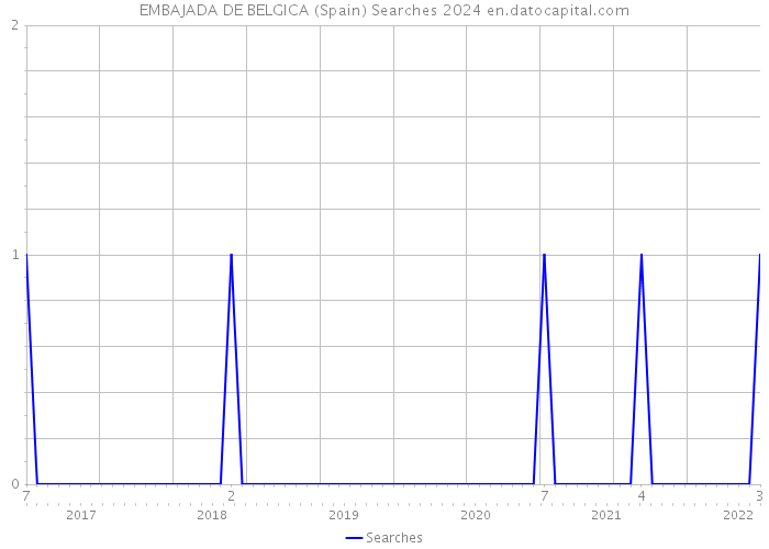 EMBAJADA DE BELGICA (Spain) Searches 2024 