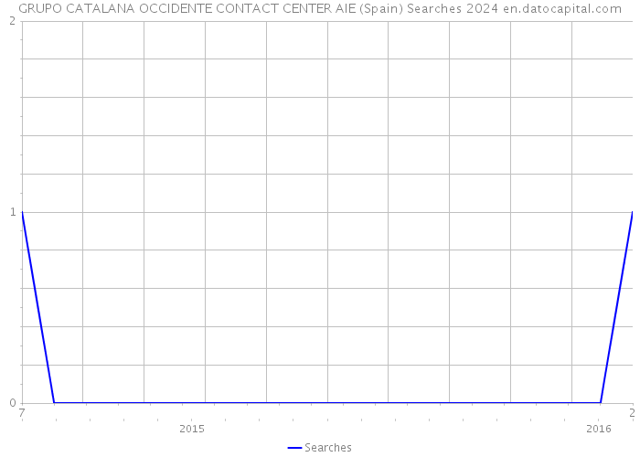 GRUPO CATALANA OCCIDENTE CONTACT CENTER AIE (Spain) Searches 2024 