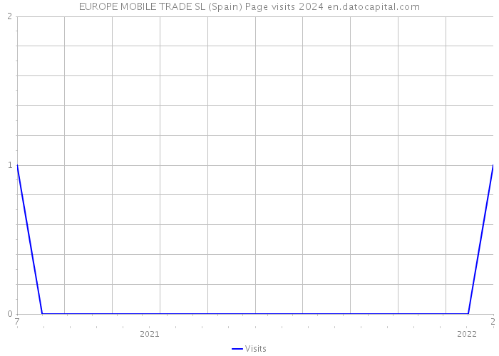 EUROPE MOBILE TRADE SL (Spain) Page visits 2024 
