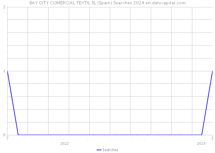 BAY CITY COMERCIAL TEXTIL SL (Spain) Searches 2024 