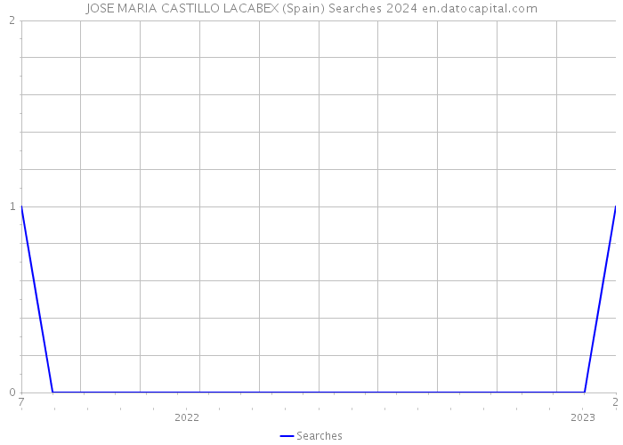 JOSE MARIA CASTILLO LACABEX (Spain) Searches 2024 