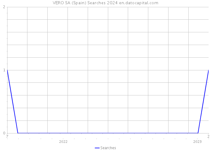 VERO SA (Spain) Searches 2024 