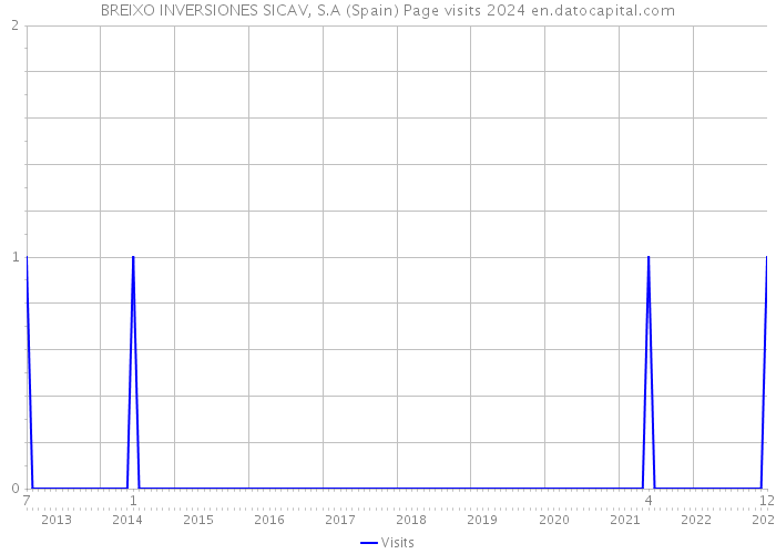 BREIXO INVERSIONES SICAV, S.A (Spain) Page visits 2024 