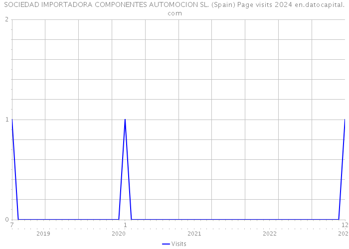 SOCIEDAD IMPORTADORA COMPONENTES AUTOMOCION SL. (Spain) Page visits 2024 