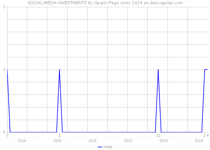 SOCIAL MEDIA INVESTMENTS SL (Spain) Page visits 2024 