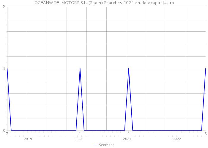 OCEANWIDE-MOTORS S.L. (Spain) Searches 2024 