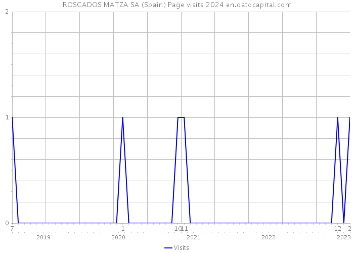 ROSCADOS MATZA SA (Spain) Page visits 2024 