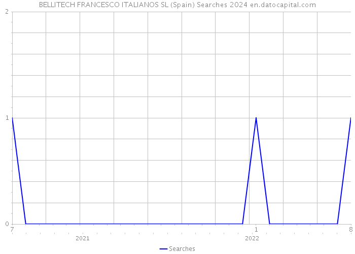 BELLITECH FRANCESCO ITALIANOS SL (Spain) Searches 2024 