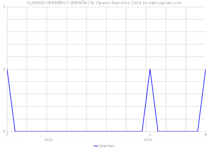 CLARION GRAMERCY (ESPAÑA) SL (Spain) Searches 2024 