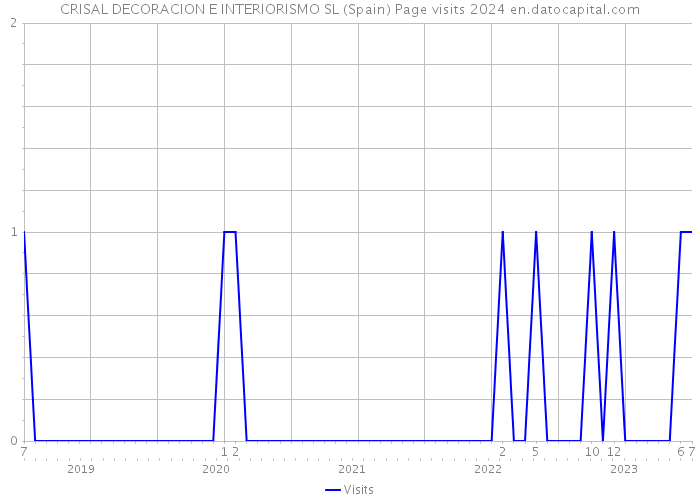 CRISAL DECORACION E INTERIORISMO SL (Spain) Page visits 2024 