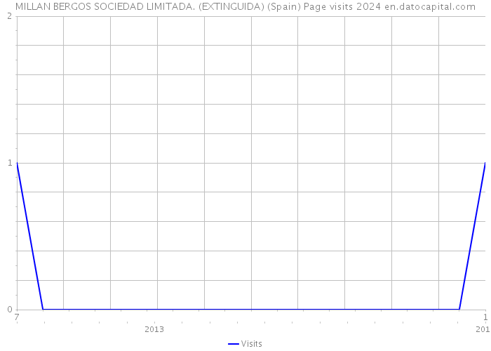 MILLAN BERGOS SOCIEDAD LIMITADA. (EXTINGUIDA) (Spain) Page visits 2024 
