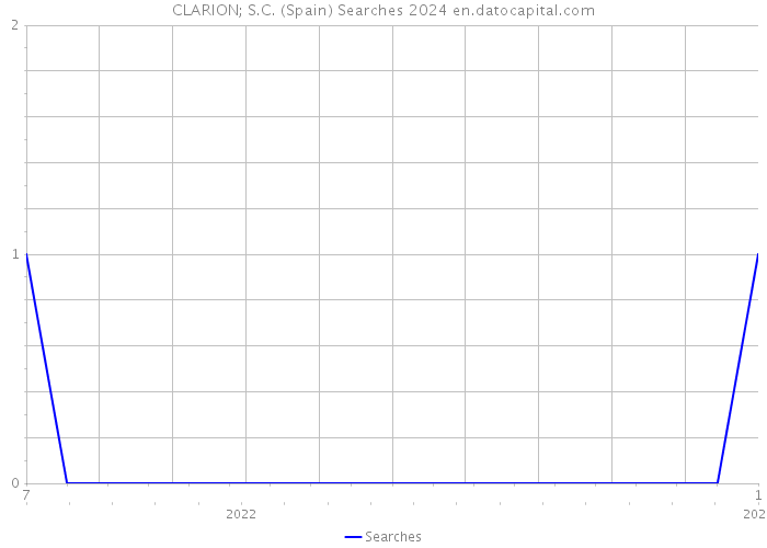 CLARION; S.C. (Spain) Searches 2024 