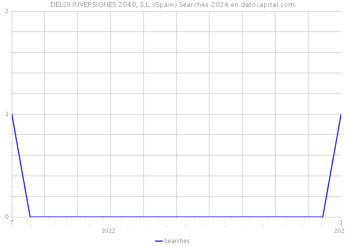 DELOI INVERSIONES 2040, S.L. (Spain) Searches 2024 