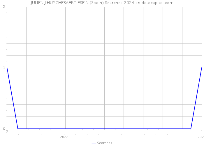 JULIEN J HUYGHEBAERT ESEIN (Spain) Searches 2024 