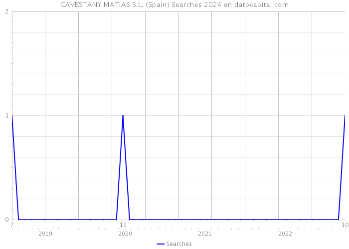 CAVESTANY MATIAS S.L. (Spain) Searches 2024 
