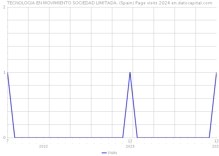 TECNOLOGIA EN MOVIMIENTO SOCIEDAD LIMITADA. (Spain) Page visits 2024 