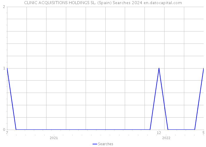 CLINIC ACQUISITIONS HOLDINGS SL. (Spain) Searches 2024 