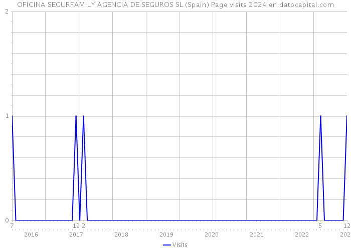 OFICINA SEGURFAMILY AGENCIA DE SEGUROS SL (Spain) Page visits 2024 