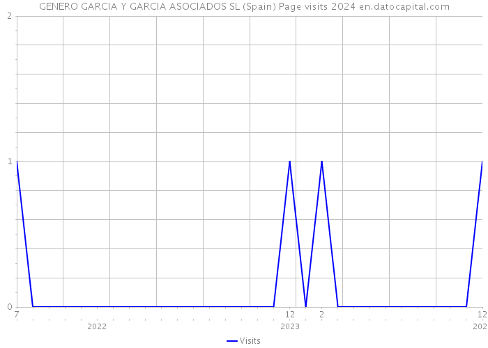 GENERO GARCIA Y GARCIA ASOCIADOS SL (Spain) Page visits 2024 