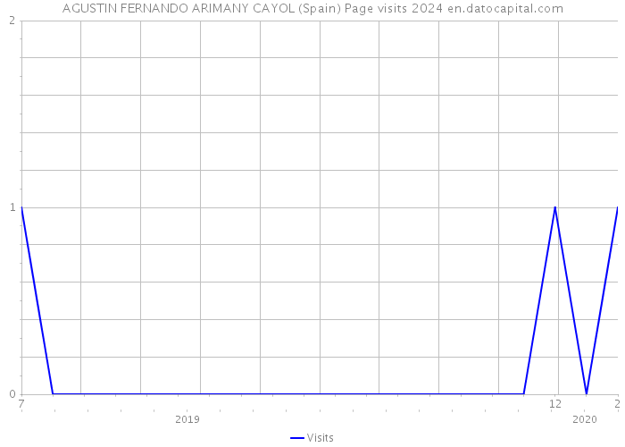 AGUSTIN FERNANDO ARIMANY CAYOL (Spain) Page visits 2024 