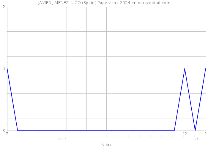 JAVIER JIMENEZ LUGO (Spain) Page visits 2024 