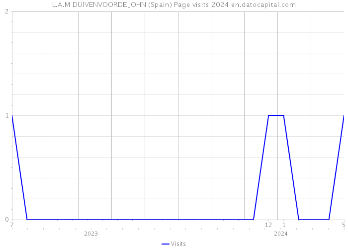 L.A.M DUIVENVOORDE JOHN (Spain) Page visits 2024 