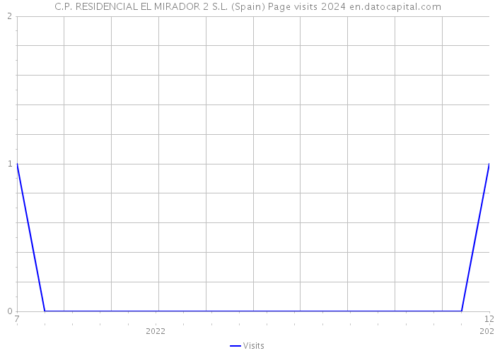 C.P. RESIDENCIAL EL MIRADOR 2 S.L. (Spain) Page visits 2024 