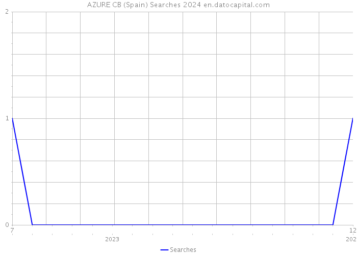 AZURE CB (Spain) Searches 2024 